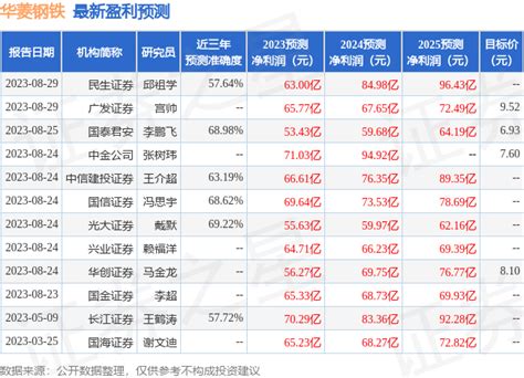 华菱钢铁：8月28日召开业绩说明会，包括知名机构淡水泉的多家机构参与钢淡水泉华菱钢铁新浪新闻