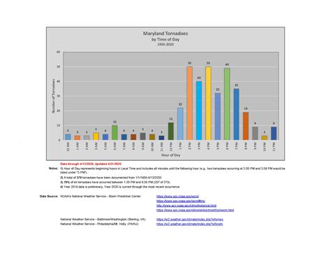 Maryland Tornado Rating at Nicole Webber blog
