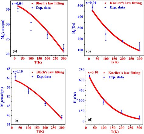 Saturation Magnetization Ms And Coercivity Hc As A Function Of