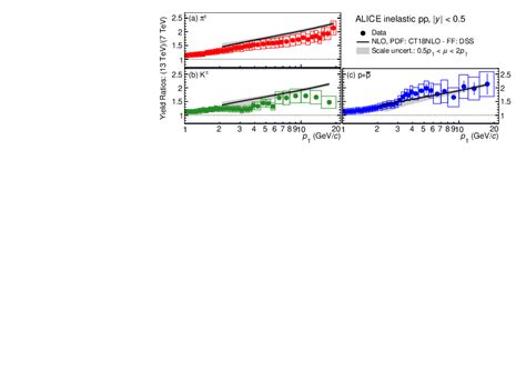 Production Of Light Flavor Hadrons In Pp Collisions At Sqrt S 7