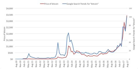 Satoshi Cycle What It Is How It Works Bitcoin Price History