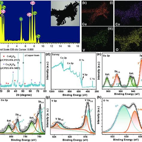 A Edx Spectrum B I Iv Elemental Mapping Images C Xrd Pattern And