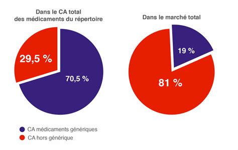 Le March Fran Ais Du M Dicament G N Rique Zydus France