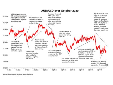 The Aud In October 2020 Business Research And Insights