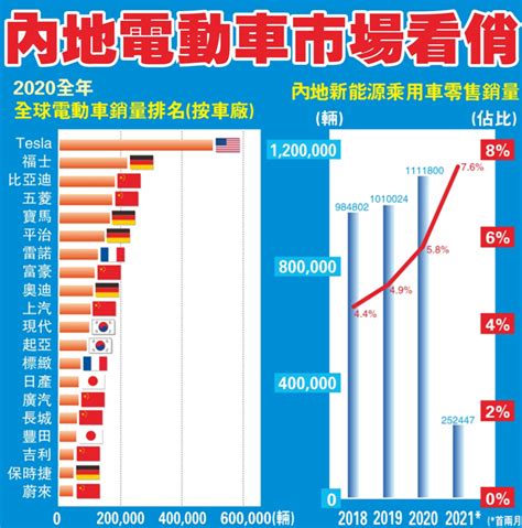 【商報圖說】中國電動車市場看俏 香港商報