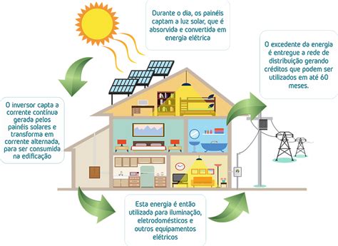 Como Funciona Energia Solar Fotovoltica