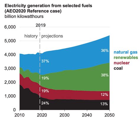 Eia Releases Projections For Energy Makes It Clear That It Hasn