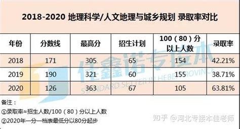 河北专接本专业分析：地理科学招生量相当平稳！ 知乎