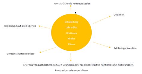 Arbeitsgruppe Miteinander Schule Am Auwald Leipzig