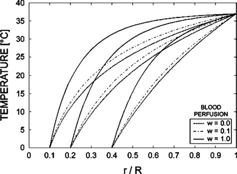 Temperature Distribution As A Function Of Dimensionless Radius Download Scientific Diagram