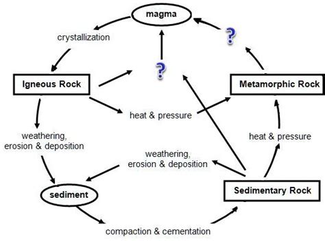 SOLVED: Look at the diagram of the rock cycle below. Which part of the ...