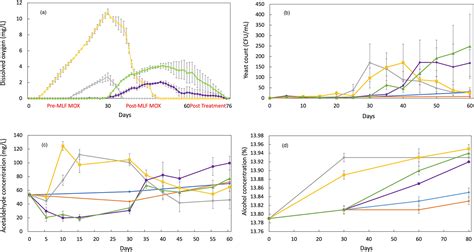 Effect Of Microoxygenation On Acetaldehyde Yeast And Colour Before And