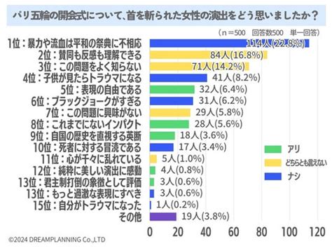 パリ五輪開会式の演出はアリ？ナシ？みんなの意見は【アンケート結果発表】 －株式会社 ドリームプランニング｜btobプラットフォーム 業界チャネル