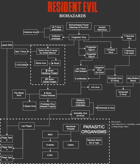 Resident Evil Biohazard chart : r/residentevil