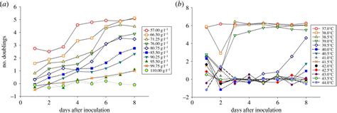Number of S. cerevisiae population doublings is shown as a function of ...