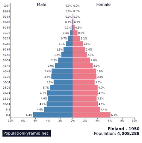 Population of Finland 1950 - PopulationPyramid.net