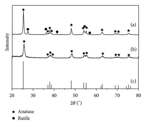 Characteristic Xrd Pattern Of A P25 B The Prepared Hierarchical