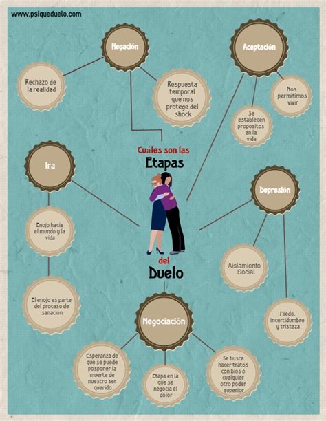 Las Fases De Un Duelo ¿cuáles Son Infografía Imagen