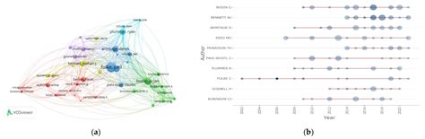 Sustainability Free Full Text Bibliometric Analysis Of