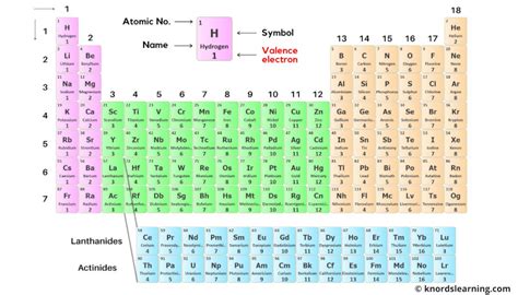 Periodic Table with Valence Electrons (Download HD Image)