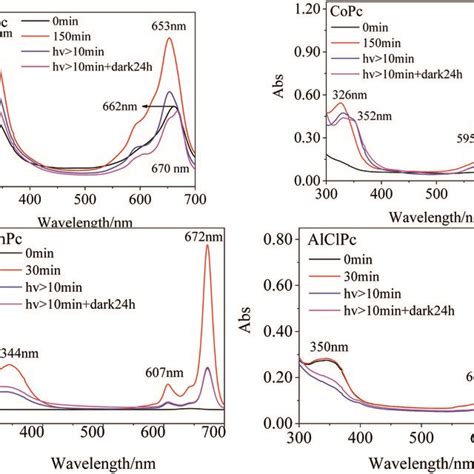 Uv Vis Spectra Of Photo Excited Fepc Copc Znpc And Alclpc In Dmso