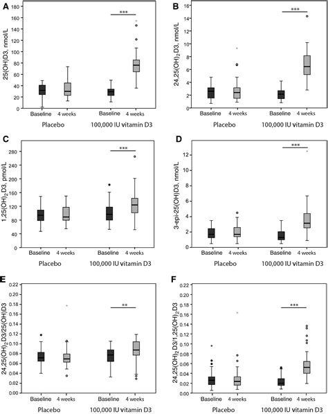 Impact Of A Single Oral Dose Of 100 000 Iu Vitamin D3 On Profiles Of