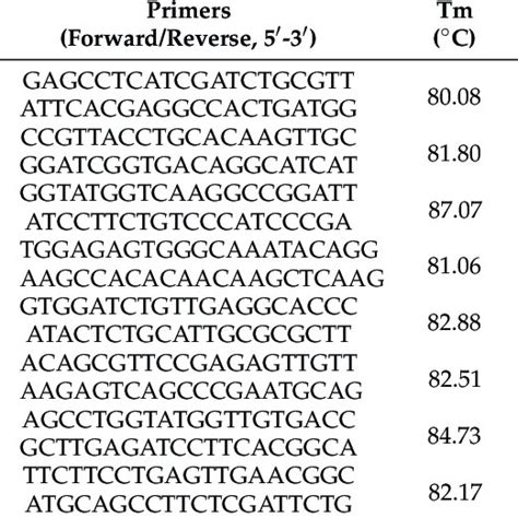 Details Of The Primer Sequences Of Candidate Reference Genes Used In