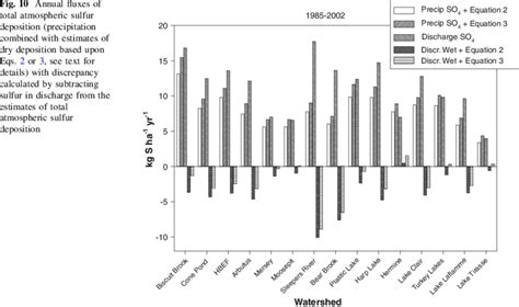 Annual Fluxes Of Total Atmospheric Sulfur Deposition Precipitation