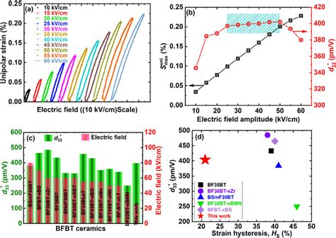 Ab Unipolar S E Curves With Corresponding Maximum Unipolar Strains S