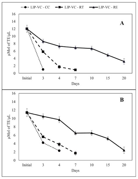 Scielo Brasil Vitamin C As A Shelf Life Extender In Liposomes