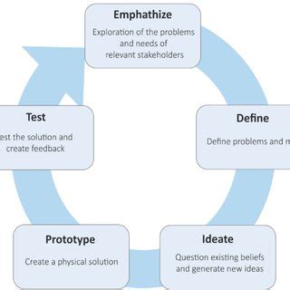 The 5 iterative phases of design thinking. | Download Scientific Diagram