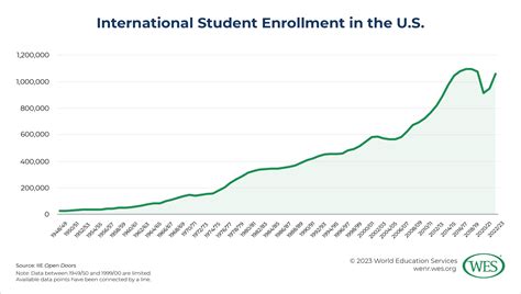 International Student Enrollment in the U.S. Continues to Recover