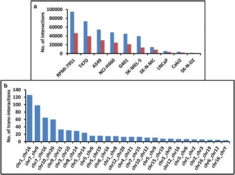Spatial proximity might be a possible trigger for fusion transcripts ... 