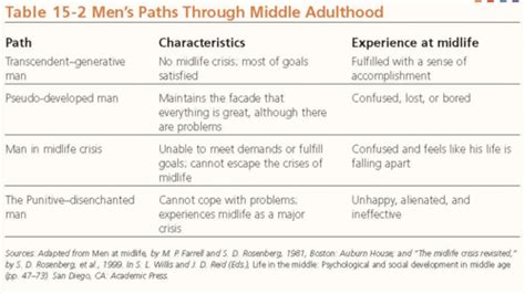 Middle Adulthood Flashcards Quizlet