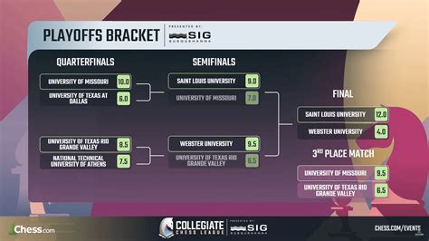 CCL Spring 24 Saint Louis University Win Third Straight Collegiate