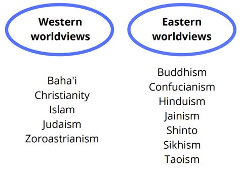 Worldview categories — WorldviewU