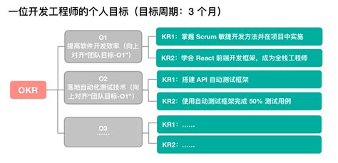 Okr个人目标怎么写okr员工模板okr模板大山谷图库