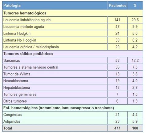 Oncología Pediátrica Oncología Pediátrica