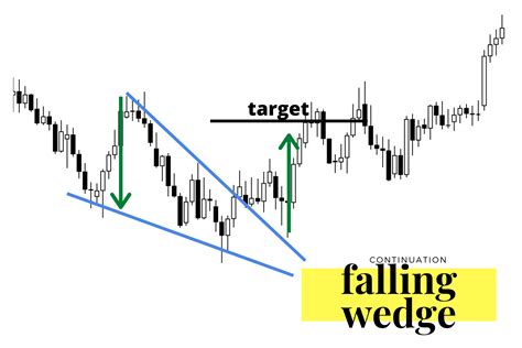 Descending Wedge - New Trader U