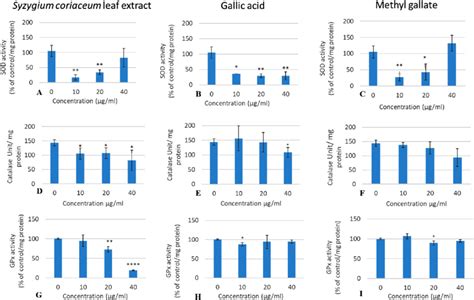 Catalase Cat Superoxide Dismutase Sod And Glutathione Peroxidase