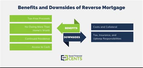 Best Reverse Mortgage Lenders For [gfc Globals Field Current Year