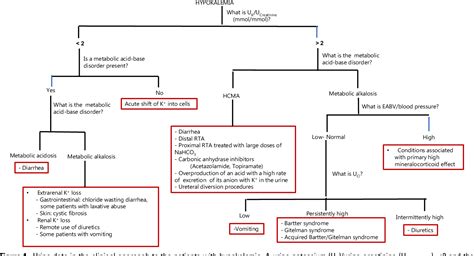 Figure 1 from Use of Urine Electrolytes and Urine Osmolality in the ...