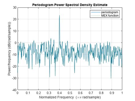 Periodogram Periodogram Power Spectral Density Estimate Matlab