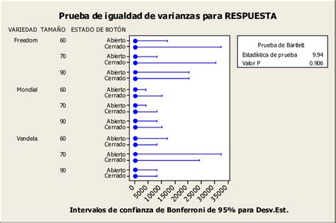 Prueba De Igualdad De Varianzas Download Scientific Diagram