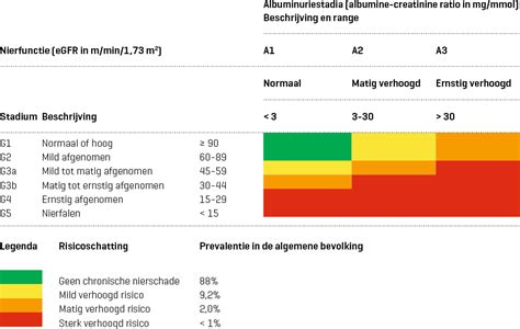 Chronische Nierschade Nhg Richtlijnen