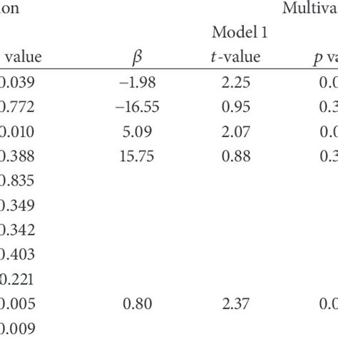 Univariate And Multivariate Linear Regression Analyses In Association