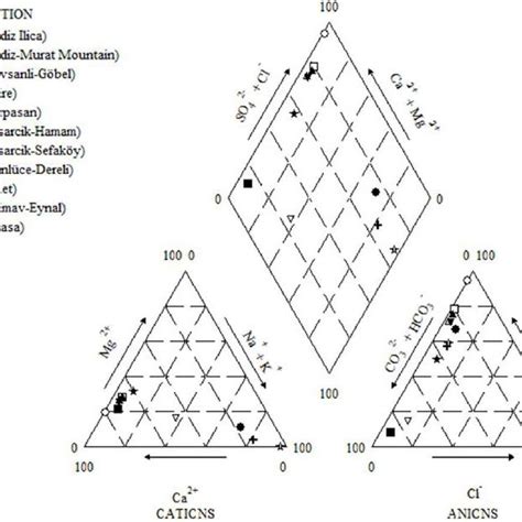 Piper Diagram Showing The Anions Cations And Comparison Of The Thermal Download Scientific