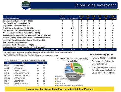 Chris Cavas On Twitter FY24Budget Navy Briefing Slides 1 Overall