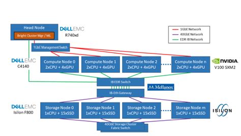 Hardware Configuration Deep Learning With Dell Emc Isilon Dell