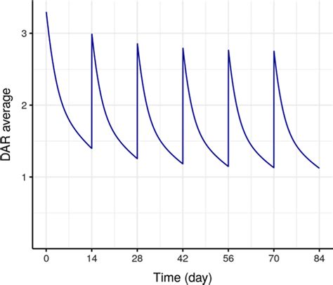 Typical Average Dar Profile After 100 Mg M² Q2w Dosing Download Scientific Diagram